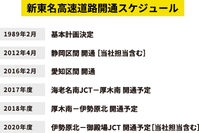 新東名高速道路開通スケジュール